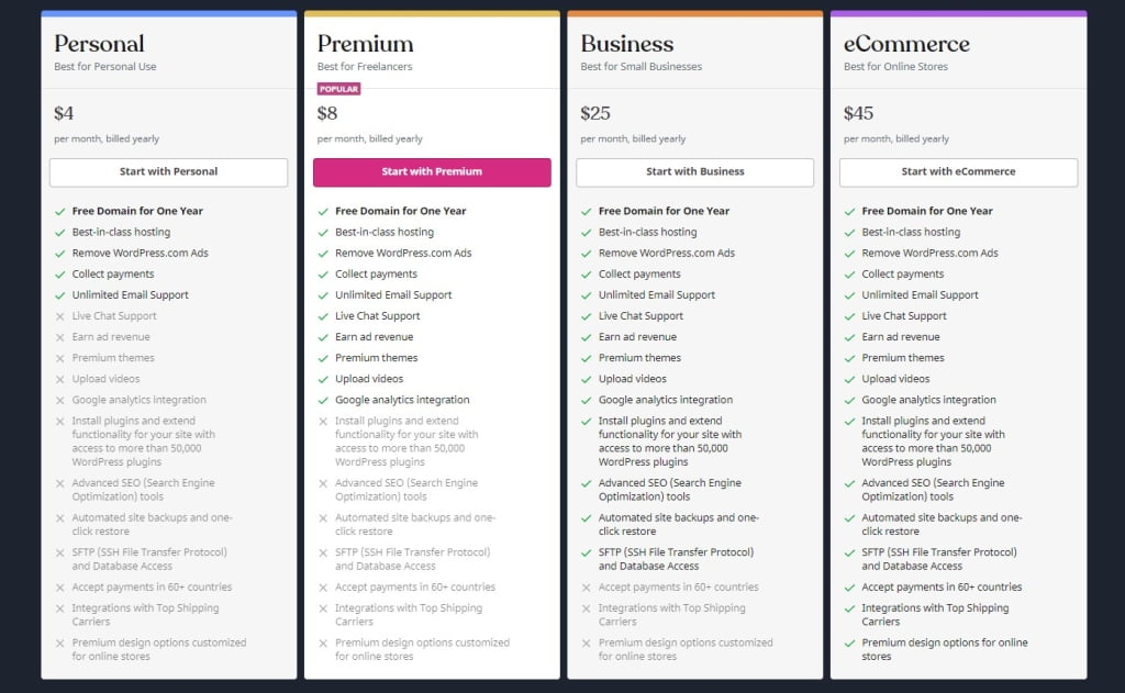 WordPress price